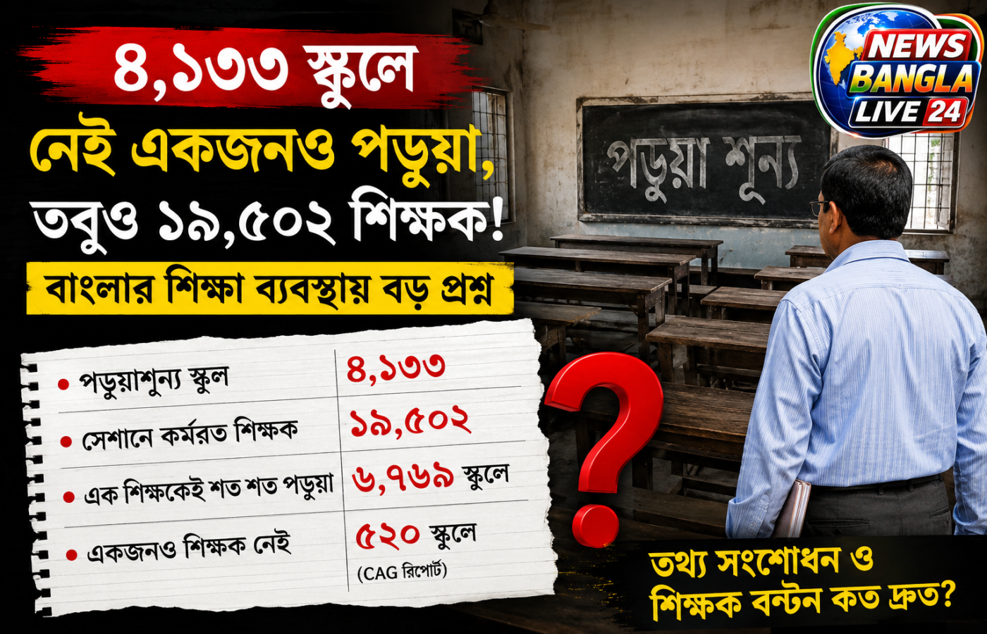 ৪,১৩৩ স্কুলে নেই একজনও পড়ুয়া, তবুও ১৯,৫০২ শিক্ষক! বাংলার শিক্ষা ব্যবস্থায় বড় প্রশ্ন